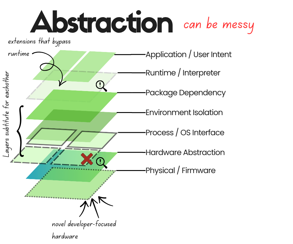 abstraction_can_be_messy