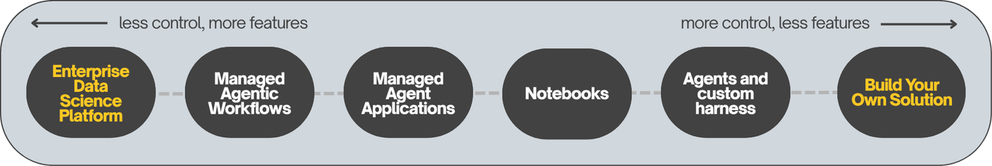 The range from an enterprise data science platform to build your own. Less control and more features on the left, more control and fewer features on the right.