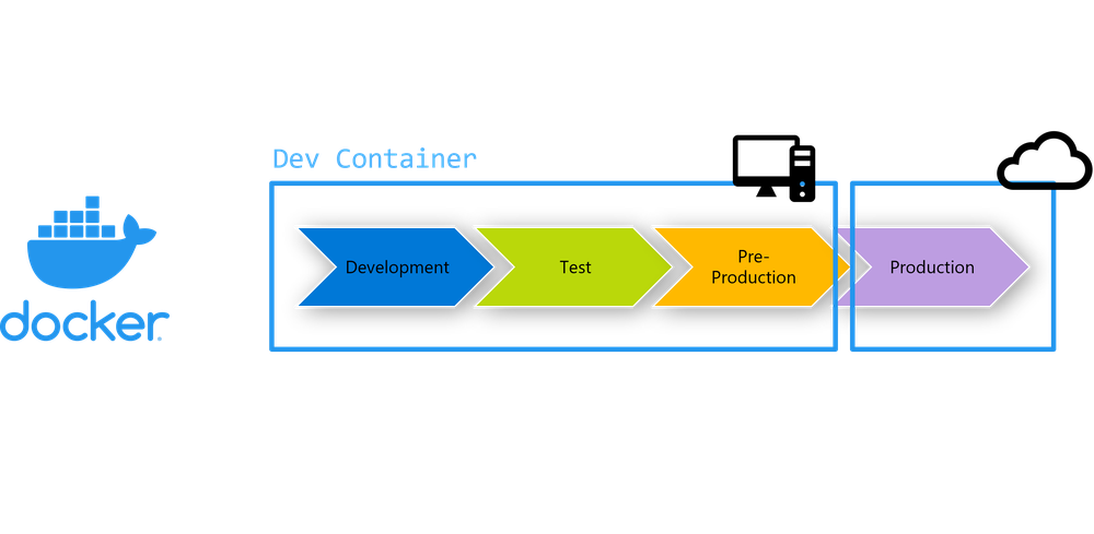 Docker with process chart development, test, preproduction, production. Dev Container surrounding the first three parts of the process and Production around the last.