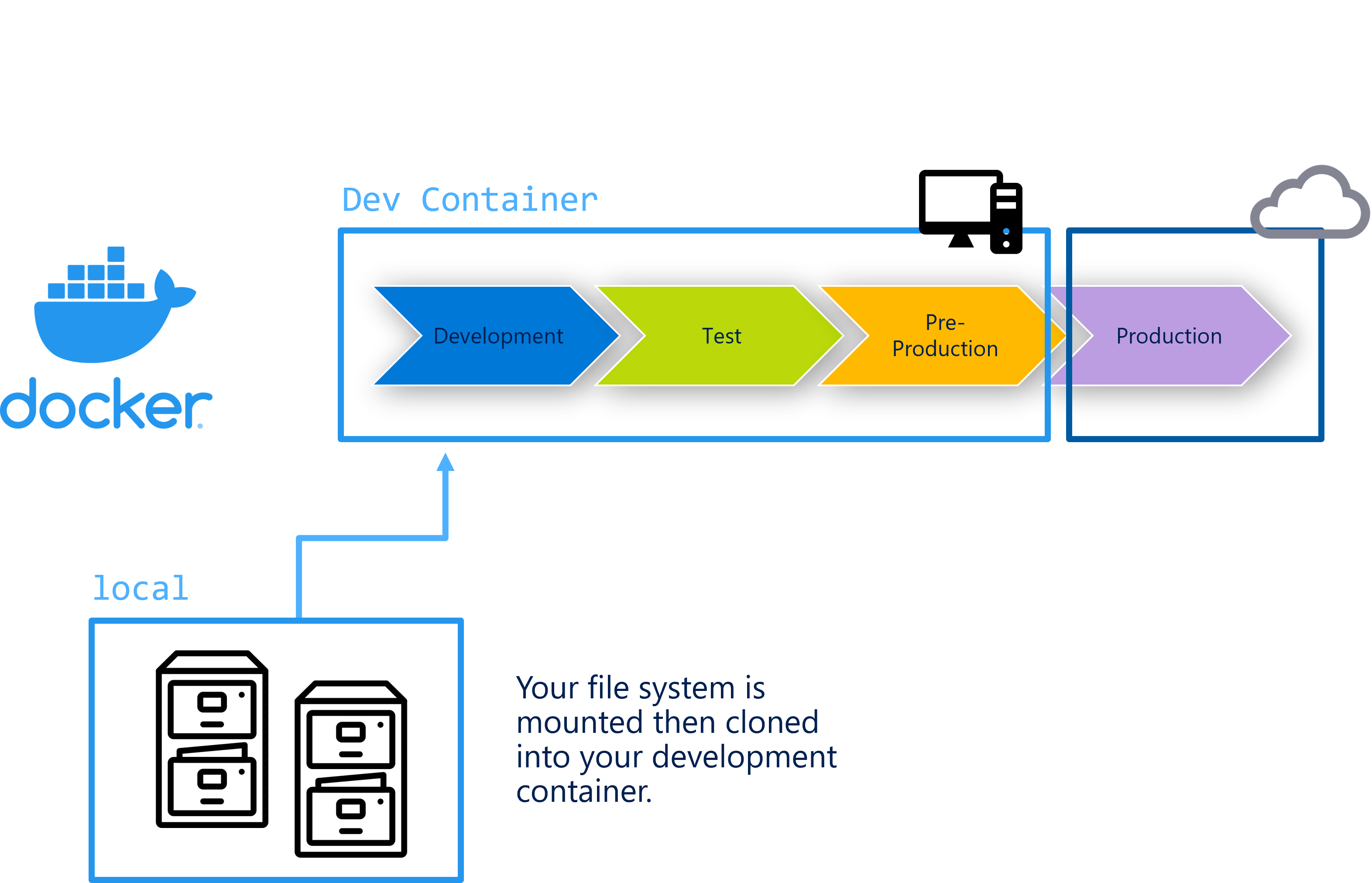 Dev Containers proces and an arrow to the first part of the process and it has an arrow to the local file. Your file system is mounted then cloned into your development container.