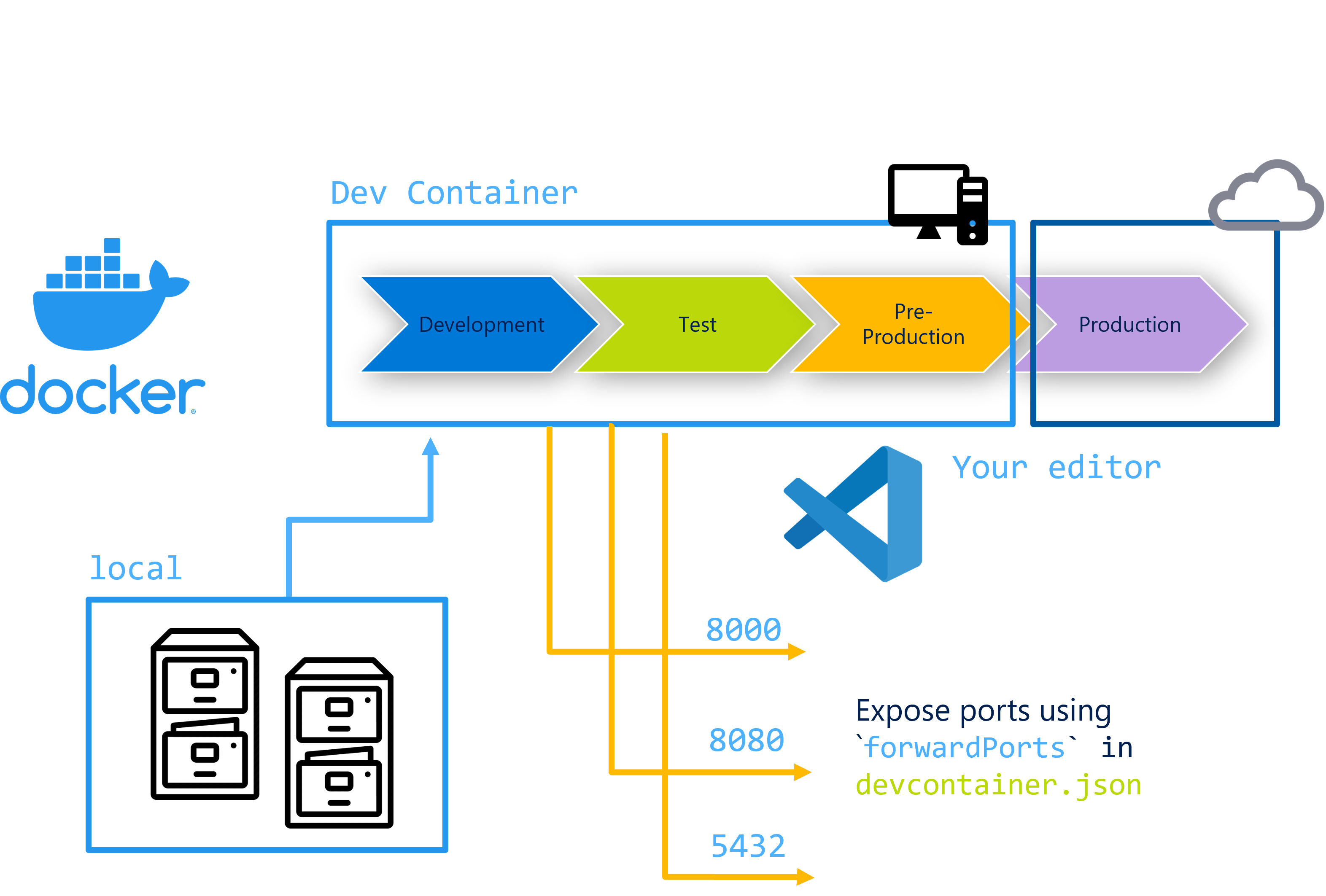 It also forwards your ports 8000, 8080, 5432. Expose ports using `forwardPorts` in `devcontainers.json`